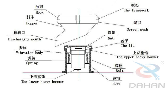 450型過(guò)濾篩結(jié)構(gòu)：吊鉤，料斗，排料口，振體，彈簧，下部重錘，篩網(wǎng)，螺帽，蓋子，上部重錘，螺栓，軟管。