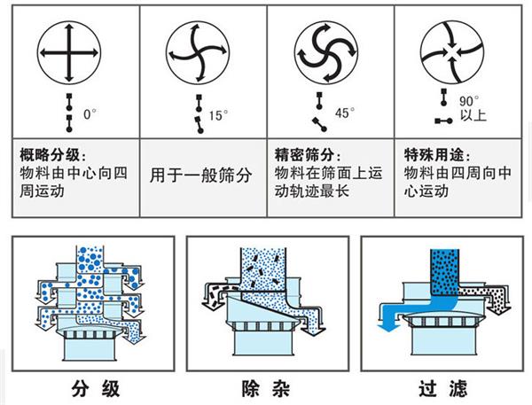 不銹鋼振動(dòng)篩不同偏心塊角度的篩分軌跡：0°：物料由中心向四周運(yùn)動(dòng)，15°：用于一般篩分。90°：物料有四周向中心運(yùn)動(dòng)。