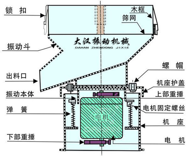 過濾篩結(jié)構(gòu)：出料口，振動本體，彈簧，篩網(wǎng)，螺帽等。