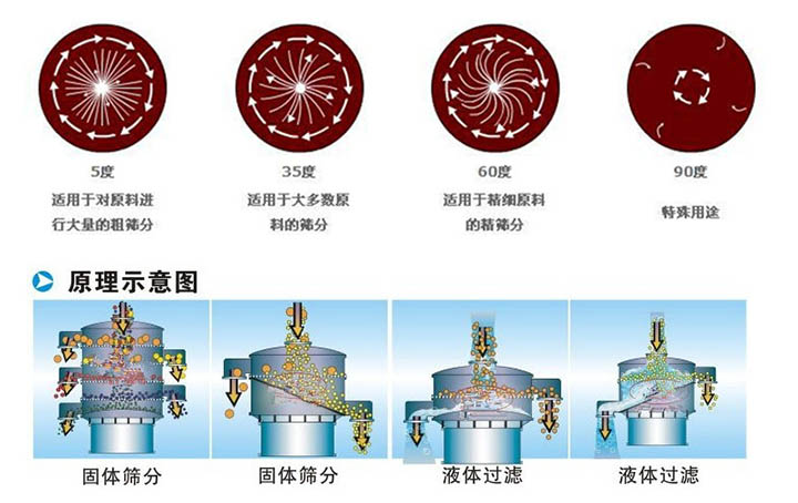 小型篩分機原理模擬示意圖