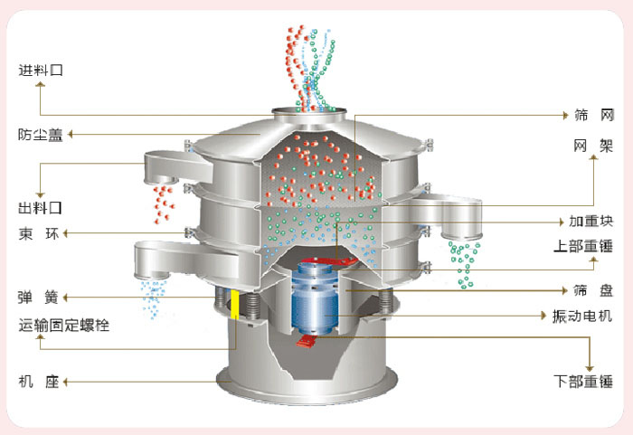 顆粒振動篩技術參數(shù)與結構：進料口，防塵蓋，出料口，束環(huán)，彈簧，運輸固定螺栓，機座，篩網(wǎng)，網(wǎng)架，加重塊，上部重錘，篩盤，振動電機，下部重錘。
