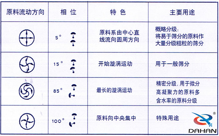 5度特色：原料系由中心直線流向圓周方向。15度開(kāi)始漩渦運(yùn)動(dòng)85度做長(zhǎng)的漩渦運(yùn)動(dòng)100度原料箱中央集中。