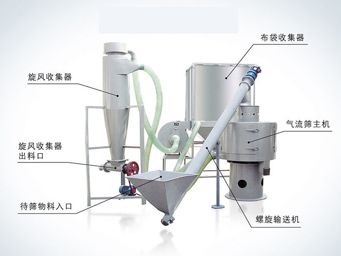 氣流篩配套設備：旋風收集器，布袋收集器，旋風收集器出料口，氣流篩主機，待篩物料入口，螺旋輸送器。